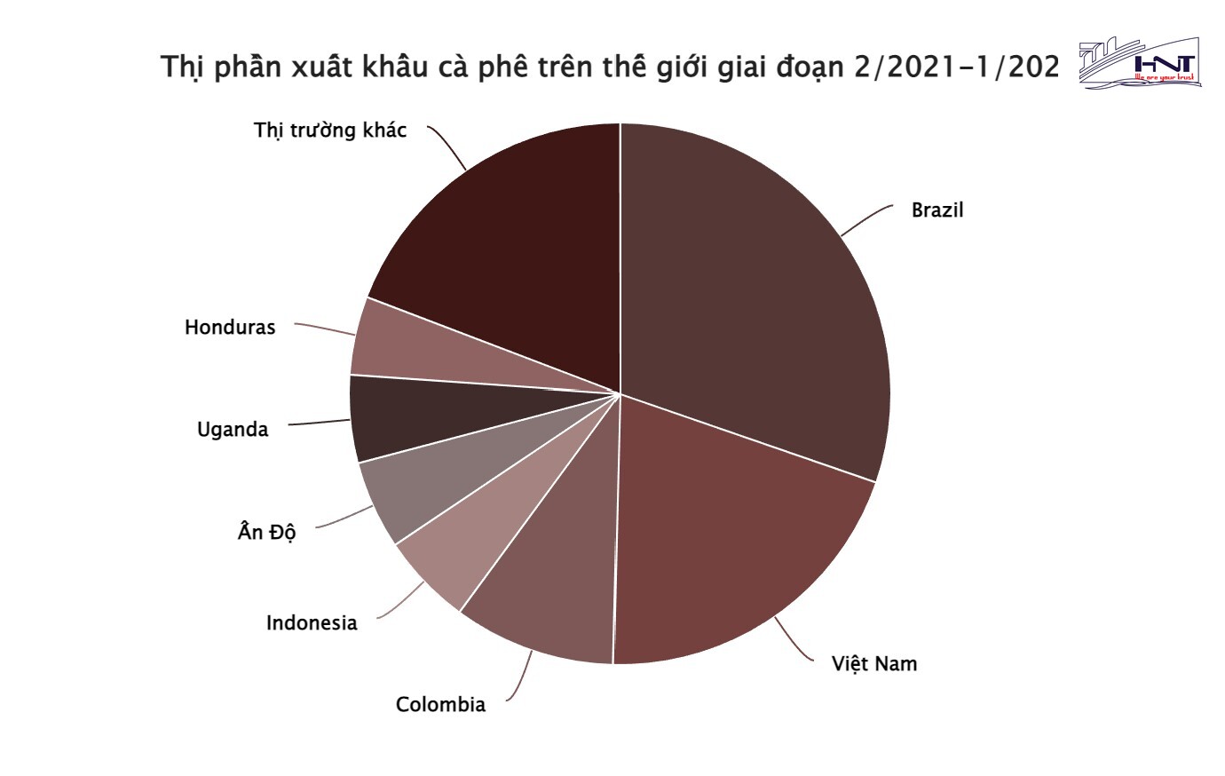 Việt Nam - Đứng thứ 2 về việc xuất khẩu hạt cà phê trên thế giới