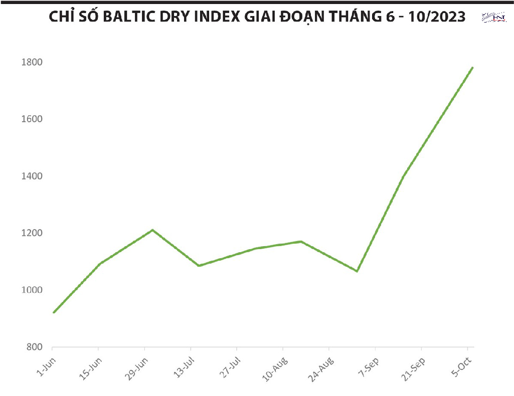 Based on the chart of the Baltic Dry Index can predict the trend of market