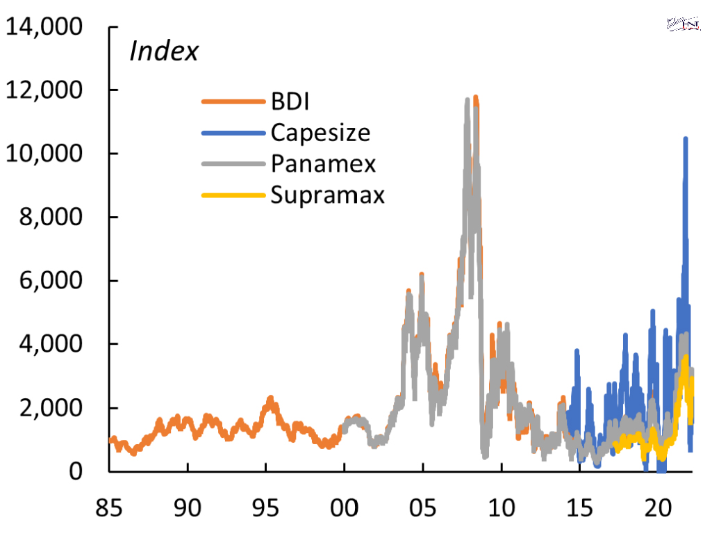 The chart shows 4 main indicators in the Baltic Dry Index